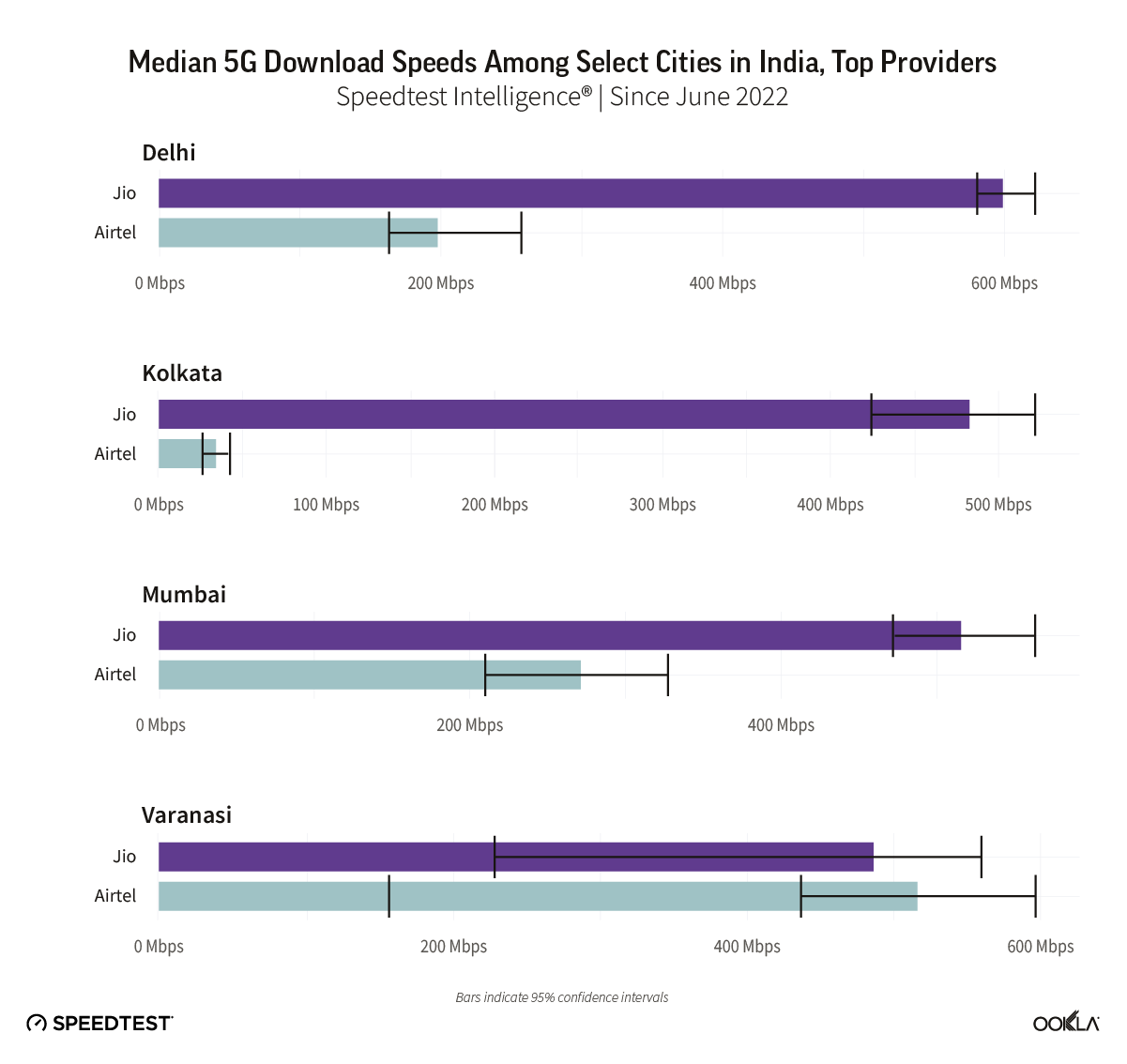 ookla_download_speeds_india_1022-01 Jio 5G network records top median speed of about 600 mbps, Airtel 516 mbps Ookla