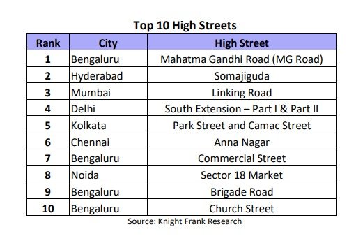 Bengaluru's MG Road at 1st place in list of top 30 high street retail locations; Delhi's Khan mkt ranks 27th