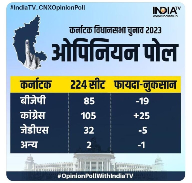 Congress may emerge as single largest party in Karnataka, but may fall short of majority, says India TV-CNX opinion poll