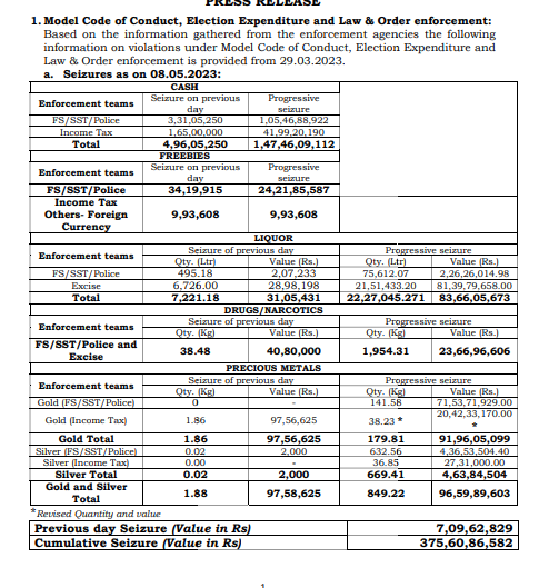 Seizures cross Rs 375 crore in poll-bound Karnataka