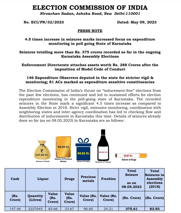Karnataka: Seizure this time 4.5 time more than last assembly polls; include sarees, drugs, cash, food kits