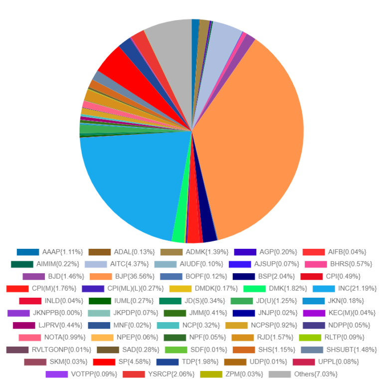 Lok Sabha elections: Table of seats won by parties