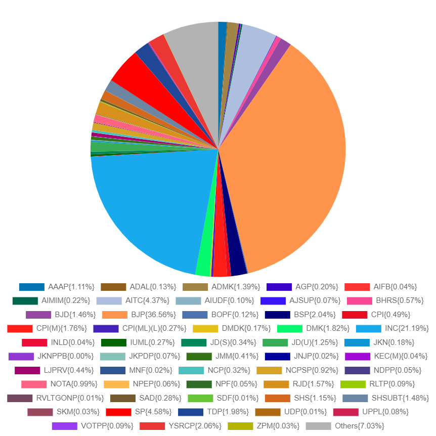 Lok Sabha elections: Table of seats won by parties