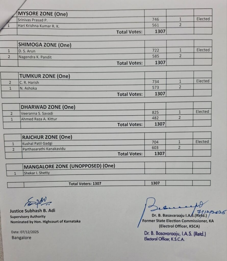 Venkatesh Prasad Elected KSCA President; Beats Shantakumar by 191 Votes in High-Voltage Election 3 Venkatesh Prasad Elected KSCA President; Beats Shantakumar by 191 Votes in High-Voltage Election