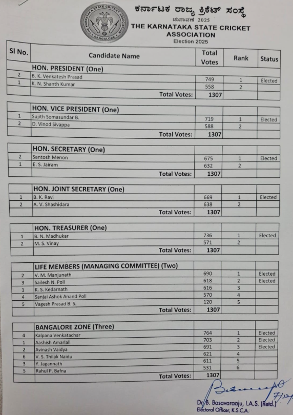 Venkatesh Prasad Elected KSCA President; Beats Shantakumar by 191 Votes in High-Voltage Election 2 Venkatesh Prasad Elected KSCA President; Beats Shantakumar by 191 Votes in High-Voltage Election